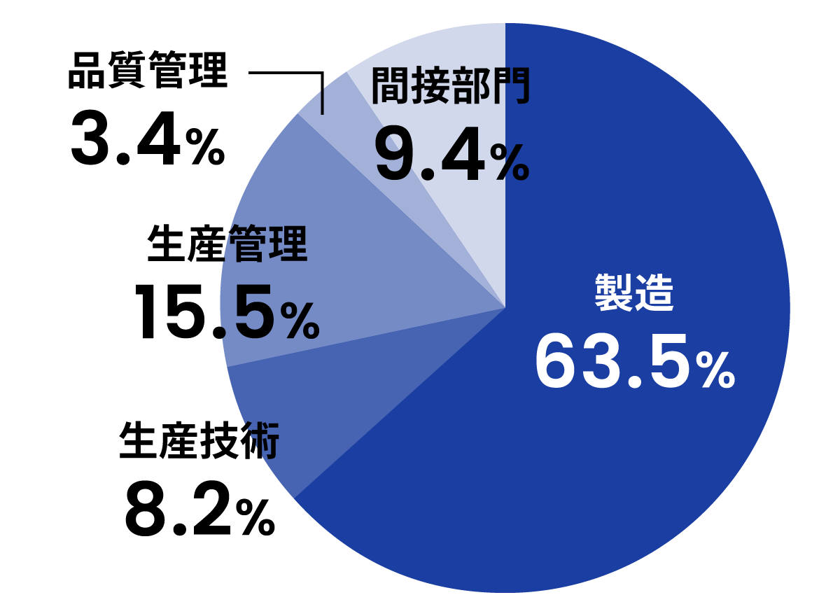 職種の割合